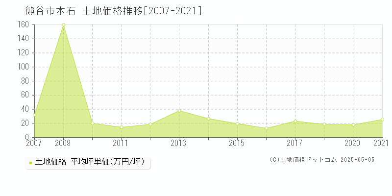 熊谷市本石の土地価格推移グラフ 