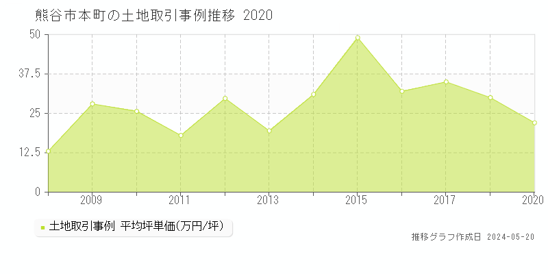 熊谷市本町の土地取引事例推移グラフ 