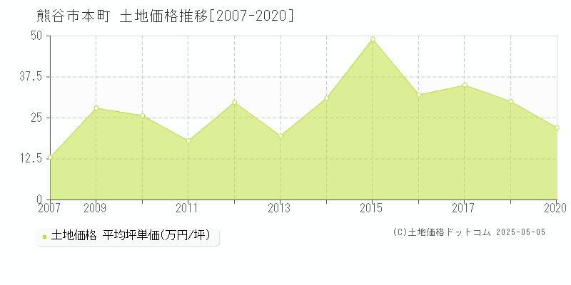 本町(熊谷市)の土地価格推移グラフ(坪単価)[2007-2020年]
