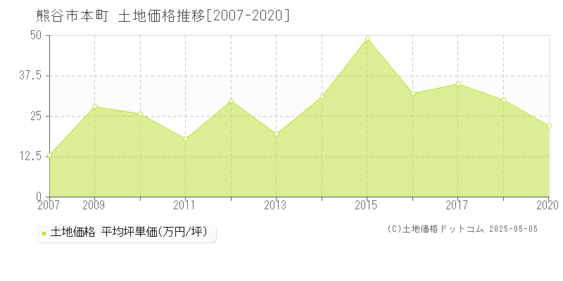 熊谷市本町の土地価格推移グラフ 