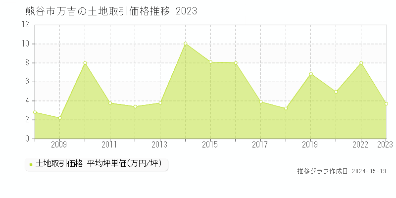 熊谷市万吉の土地取引事例推移グラフ 