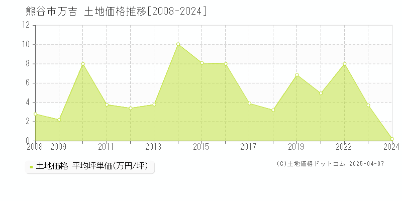 熊谷市万吉の土地取引事例推移グラフ 