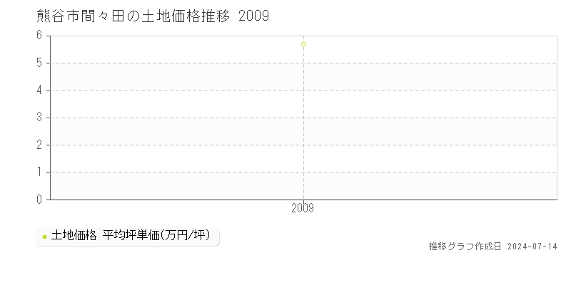 熊谷市間々田の土地価格推移グラフ 