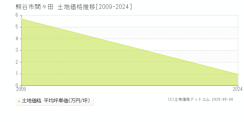 間々田(熊谷市)の土地価格推移グラフ(坪単価)[2009-2024年]