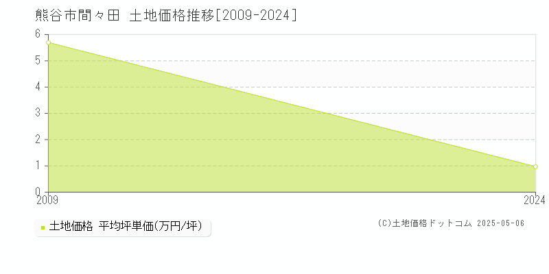 熊谷市間々田の土地価格推移グラフ 