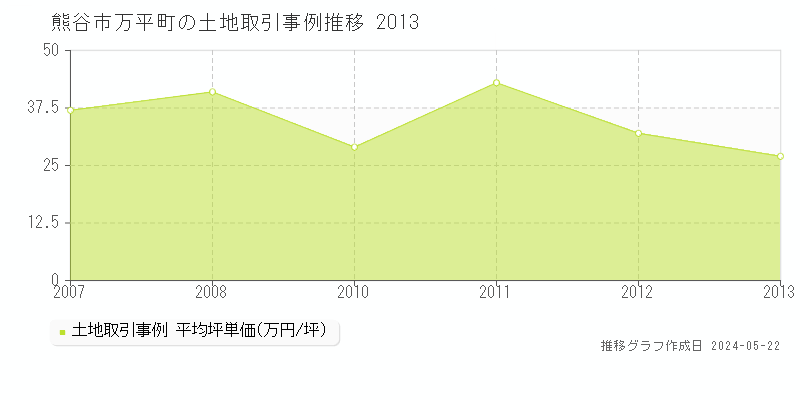 熊谷市万平町の土地価格推移グラフ 
