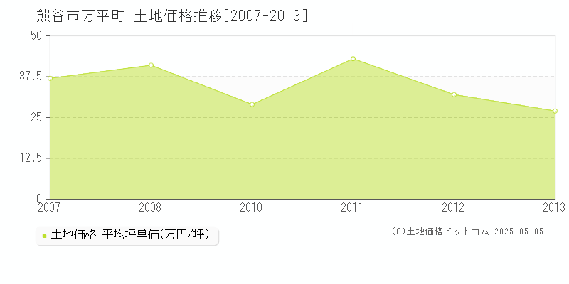 万平町(熊谷市)の土地価格推移グラフ(坪単価)[2007-2013年]