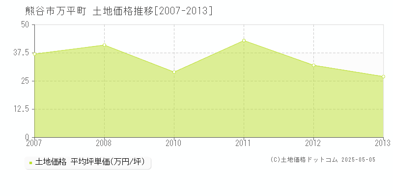 熊谷市万平町の土地価格推移グラフ 