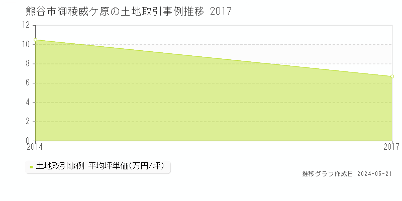 熊谷市御稜威ケ原の土地価格推移グラフ 