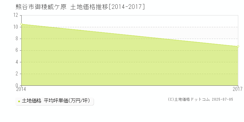 熊谷市御稜威ケ原の土地価格推移グラフ 