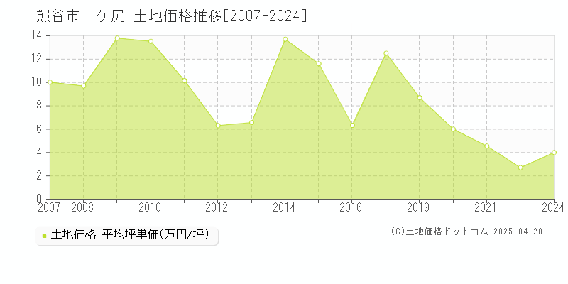 熊谷市三ケ尻の土地価格推移グラフ 