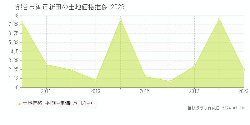 熊谷市御正新田の土地取引価格推移グラフ 