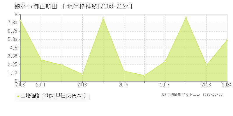 御正新田(熊谷市)の土地価格推移グラフ(坪単価)[2008-2024年]