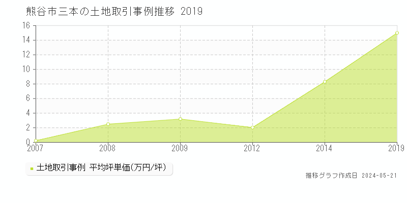 熊谷市三本の土地価格推移グラフ 