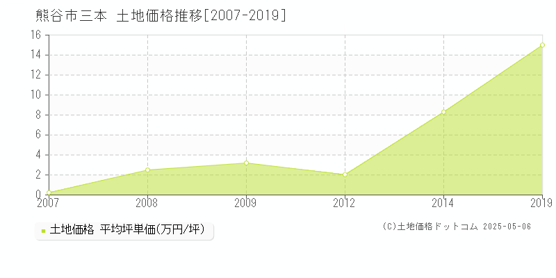 三本(熊谷市)の土地価格推移グラフ(坪単価)[2007-2019年]