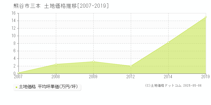 熊谷市三本の土地価格推移グラフ 