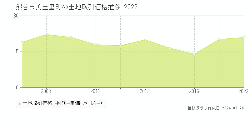 熊谷市美土里町の土地価格推移グラフ 