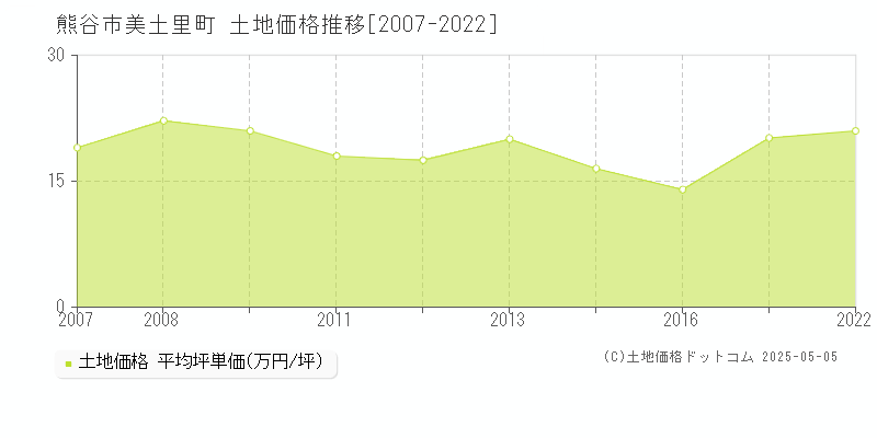 美土里町(熊谷市)の土地価格推移グラフ(坪単価)[2007-2022年]
