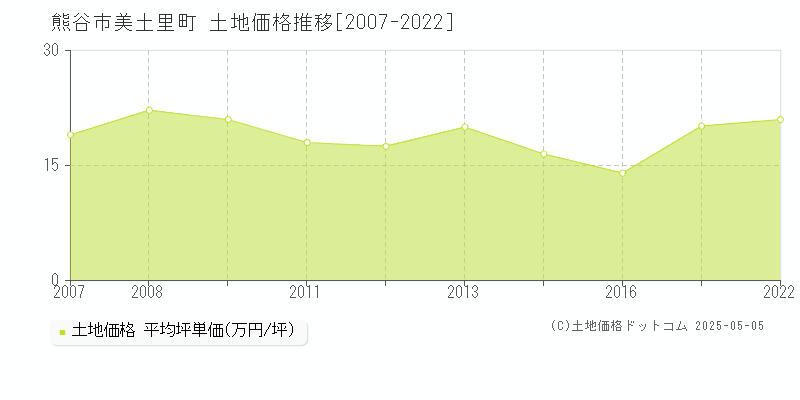 熊谷市美土里町の土地価格推移グラフ 