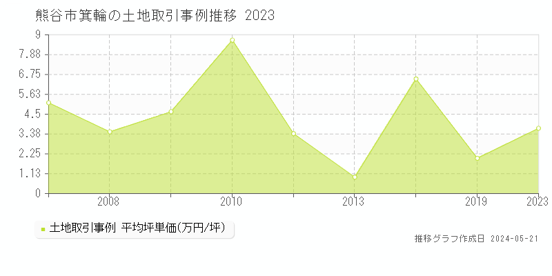 熊谷市箕輪の土地価格推移グラフ 