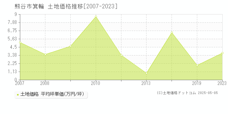 箕輪(熊谷市)の土地価格推移グラフ(坪単価)[2007-2023年]