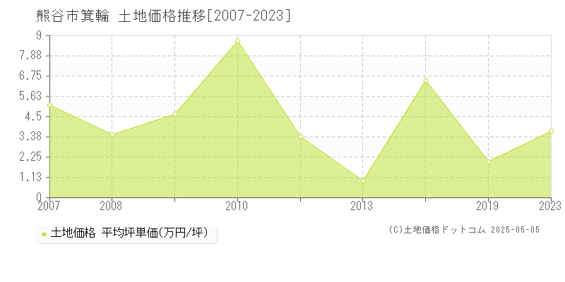 熊谷市箕輪の土地価格推移グラフ 