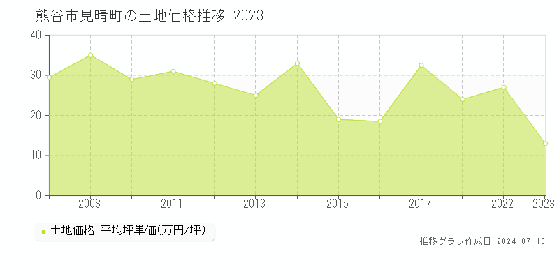 熊谷市見晴町の土地価格推移グラフ 