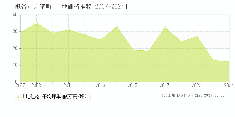 見晴町(熊谷市)の土地価格推移グラフ(坪単価)[2007-2024年]