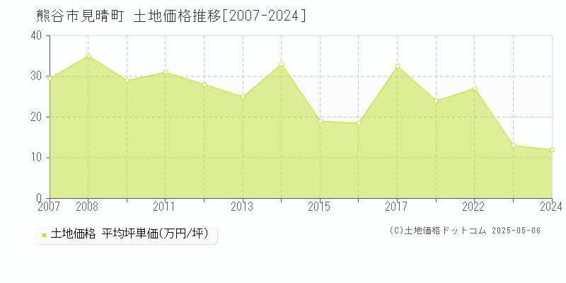 熊谷市見晴町の土地価格推移グラフ 