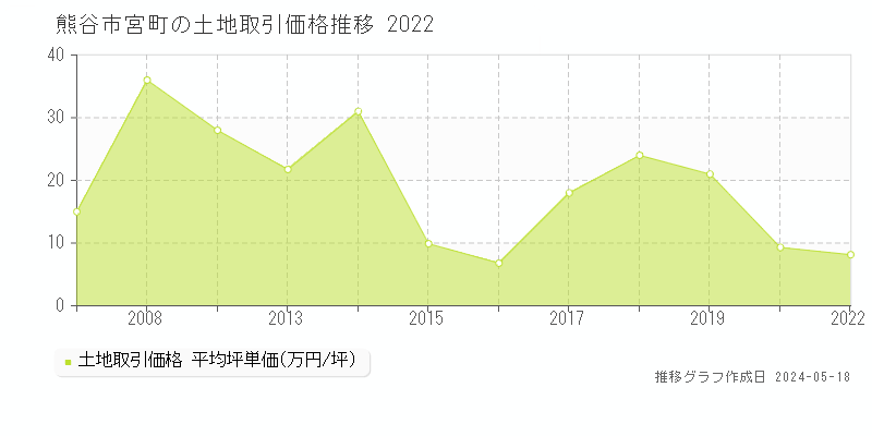 熊谷市宮町の土地取引事例推移グラフ 