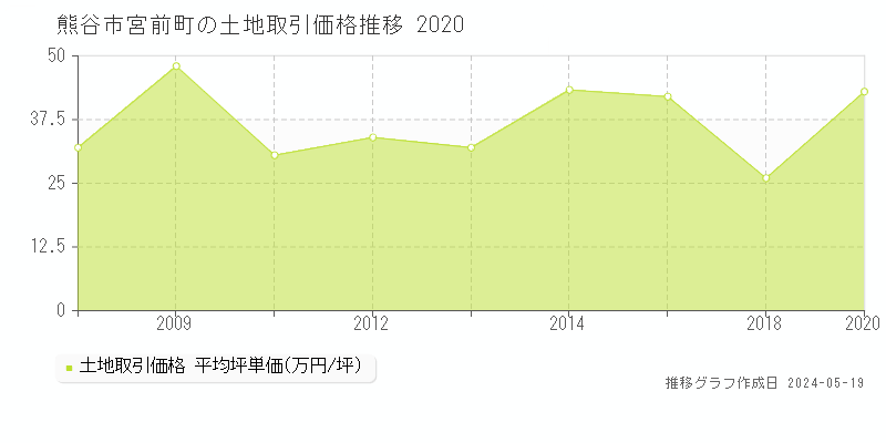 熊谷市宮前町の土地取引価格推移グラフ 