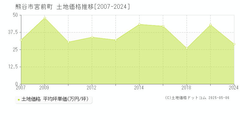 宮前町(熊谷市)の土地価格推移グラフ(坪単価)[2007-2024年]
