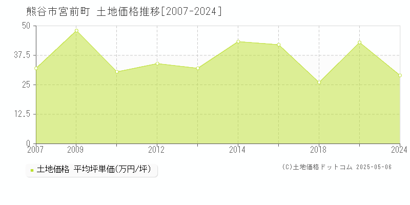 熊谷市宮前町の土地取引価格推移グラフ 