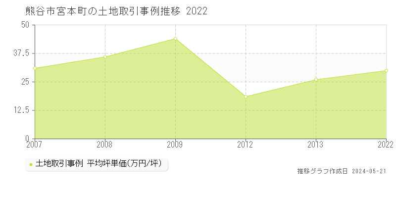 熊谷市宮本町の土地価格推移グラフ 