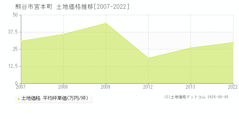 宮本町(熊谷市)の土地価格推移グラフ(坪単価)[2007-2022年]