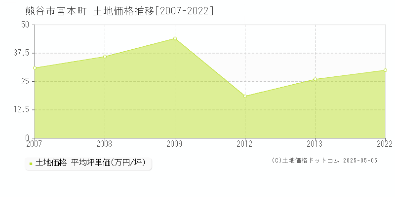 熊谷市宮本町の土地価格推移グラフ 