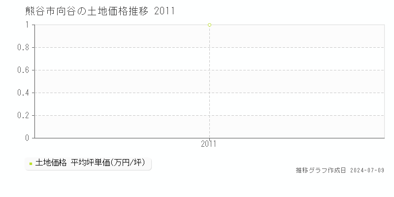 熊谷市向谷の土地価格推移グラフ 
