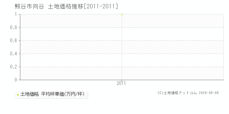 向谷(熊谷市)の土地価格推移グラフ(坪単価)[2011-2011年]