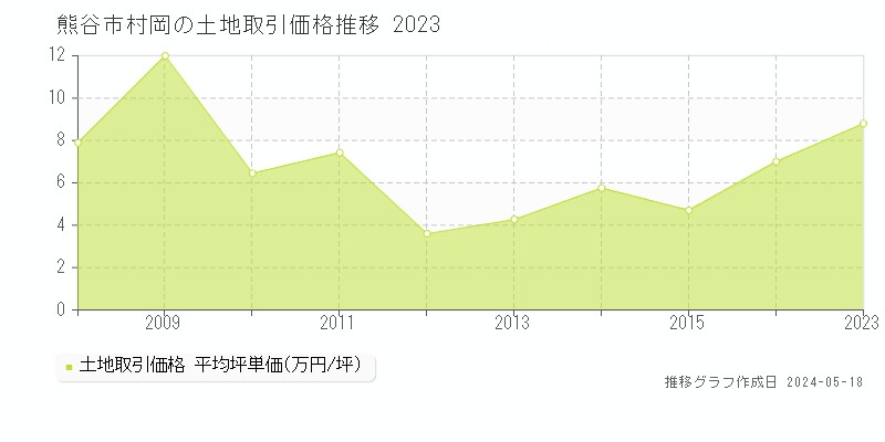 熊谷市村岡の土地取引事例推移グラフ 