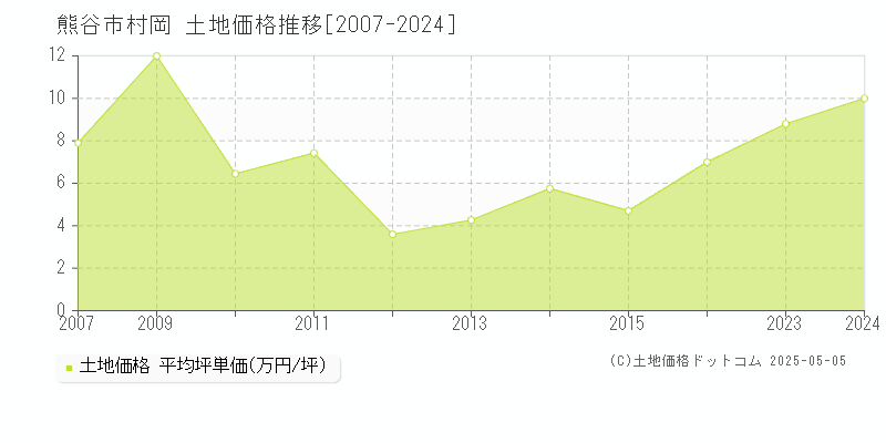 村岡(熊谷市)の土地価格推移グラフ(坪単価)[2007-2024年]