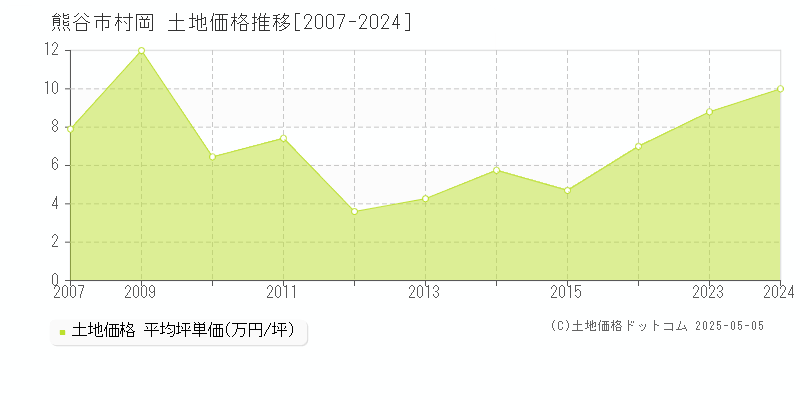 熊谷市村岡の土地価格推移グラフ 