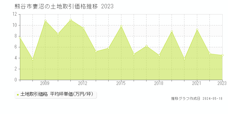 熊谷市妻沼の土地価格推移グラフ 