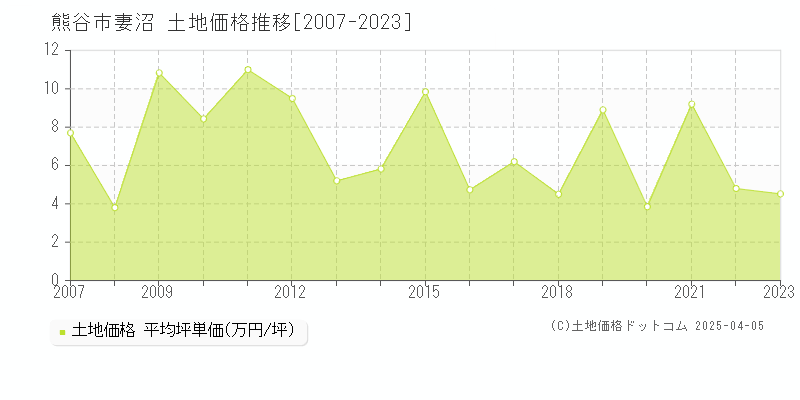 熊谷市妻沼の土地価格推移グラフ 