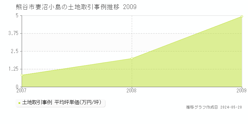 熊谷市妻沼小島の土地価格推移グラフ 