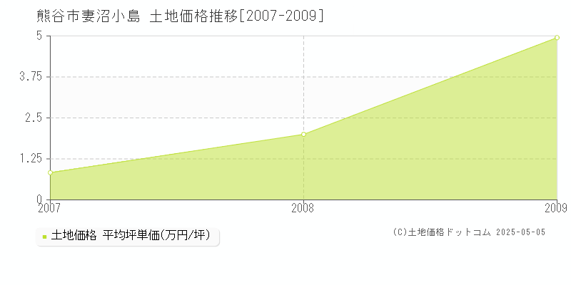妻沼小島(熊谷市)の土地価格推移グラフ(坪単価)[2007-2009年]