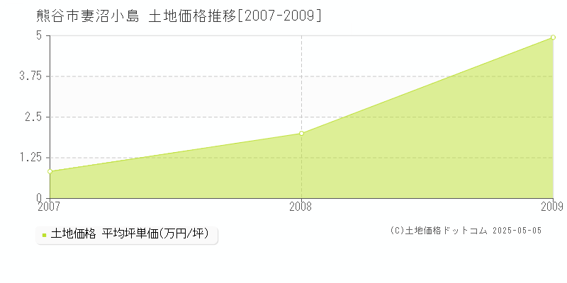 熊谷市妻沼小島の土地価格推移グラフ 