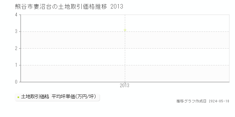 熊谷市妻沼台の土地価格推移グラフ 