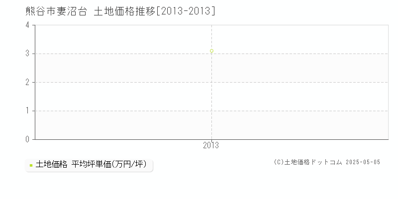 妻沼台(熊谷市)の土地価格推移グラフ(坪単価)[2013-2013年]