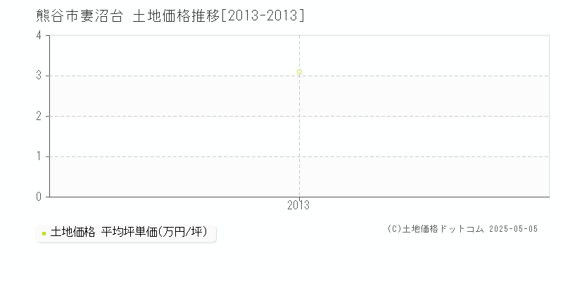 熊谷市妻沼台の土地価格推移グラフ 