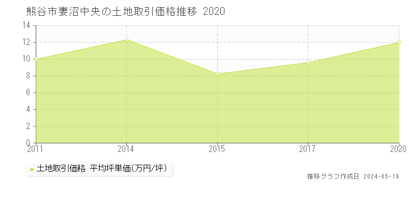 熊谷市妻沼中央の土地価格推移グラフ 